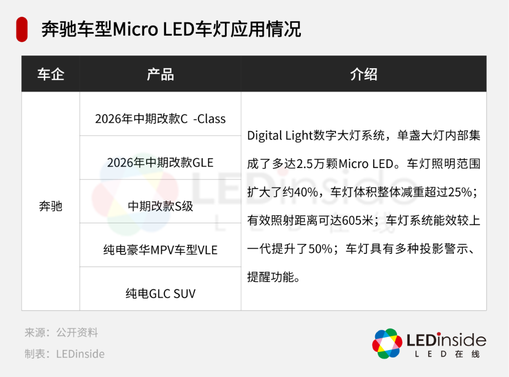 奔驰车型MicroLED车灯应用情况.png